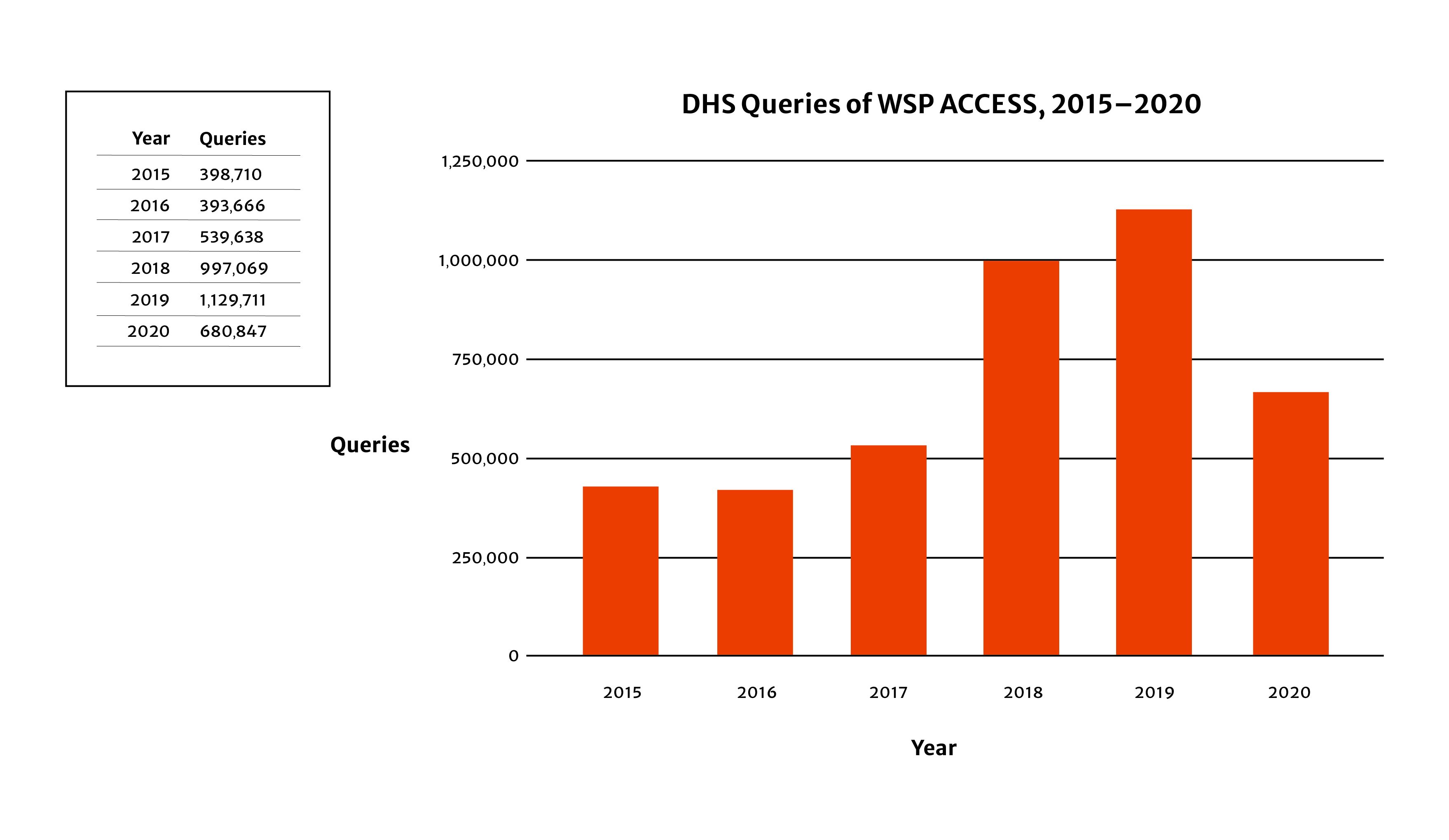 A figure depicts DHS queries of WSP Access from 2015 to 2020. The number of queries remains stagnant between 2015 to 2016. From 2016 to 2019, the number of queries increases before declining between the years of 2019 and 2020.