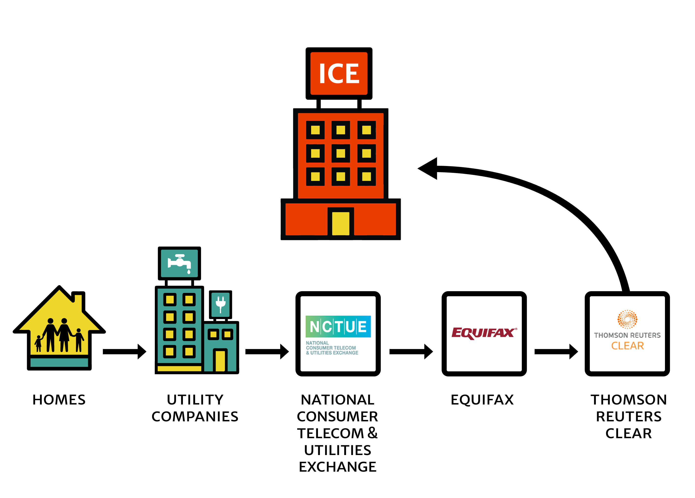 A diagram is shown demonstrating the confirmed flow of utility data from Maryland MVA to NLETS network to FBI's NCIC Database to ICE. The diagram also shows the possible flow of this data from Maryland MVA to Maryland Criminal Justice Dashboard Network to ICE.